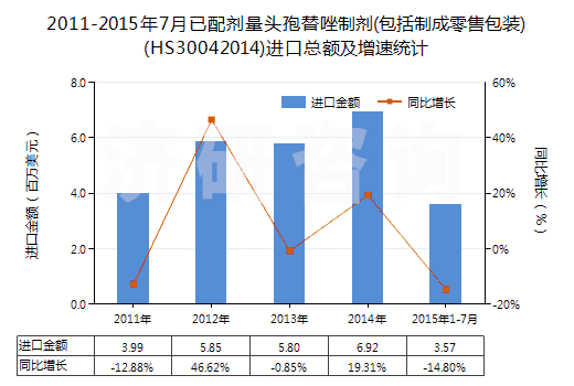 2011-2015年7月已配劑量頭孢替唑制劑(包括制成零售包裝)(HS30042014)進(jìn)口總額及增速統(tǒng)計(jì)